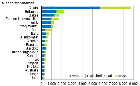 Kuvio 4B. Suomessa syntyneiden naisten ulkomailla syntyneet puolisot syntym�maan mukaan 2015