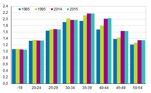 Kuvio 6. Lapsiperheiden keskim��r�inen lapsiluku �idin i�n mukaan 1985, 1995, 2014 ja 2015