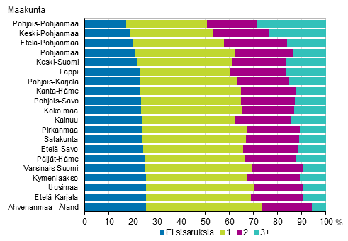 Kuvio 10. Perheen alaik�isten sisarusten m��r� maakunnittain 2015,&nbsp;%