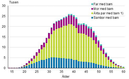 Figurbilaga 2. Barnfamiljer efter typ och hustruns/moderns �lder �r 2015 (familjer med far och barn efter faderns �lder)