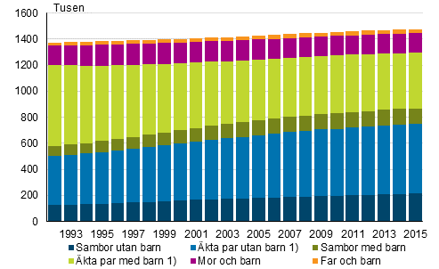 Familjer efter typ åren 1992–2015