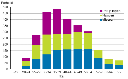 Kuvio 2. Rekister�idyt parisuhteet nuoremman puolison i�n mukaan 2016