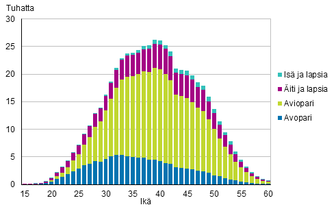 Kuvio 5A. Lapsiperheet tyypeitt�in �idin/yksinhuoltajais�n i�n mukaan 2016