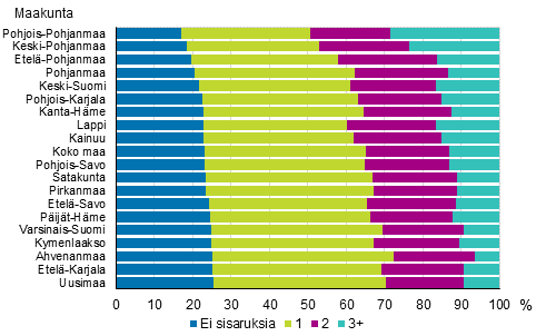 Kuvio 10. Perheen alaik�isten sisarusten m��r� maakunnittain 2016, %