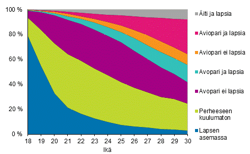 Kuvio 12. 18&ndash;30-vuotiaat naiset perheaseman mukaan 2016