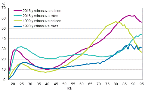 Kuvio 14. Yksinasuvien miesten ja naisten osuus ik�luokasta 1990 ja 2016