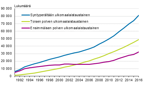 Ulkomaalaistaustaiset alaikäiset lapset syntyperän mukaan 1991-2016