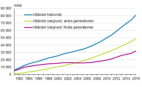 Minderåriga barn med utländsk bakgrund efter härkomst