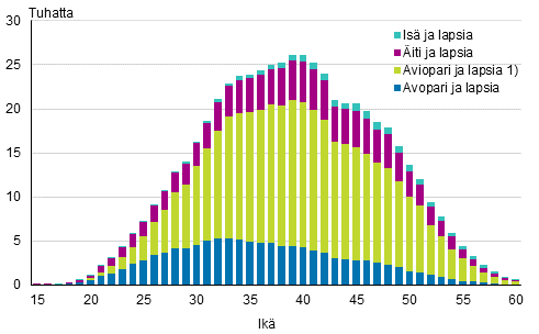 Liitekuvio 2. Lapsiperheet tyypeitt�in �idin i�n mukaan 2016 (is� ja lapsia -perheet is�n i�n mukaan)