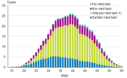 Figurbilaga 2. Barnfamiljer efter typ och hustruns/moderns �lder �r 2016 (familjer med far och barn efter faderns �lder)