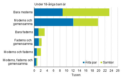 Figurbilaga 3. Ombildade familjernas sammansättning år 2016
