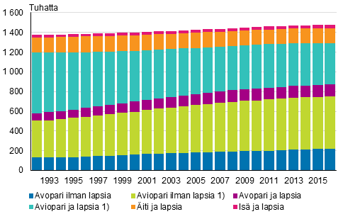 Perheet tyypeitt�in 1992&ndash;2016