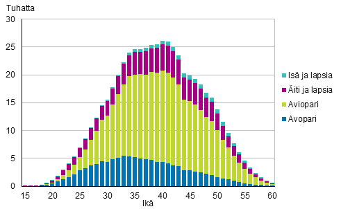 Kuvio 5A. Lapsiperheet tyypeittäin äidin/yksinhuoltajaisän iän mukaan 2017