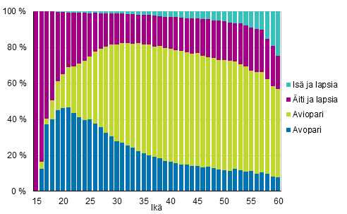 Kuvio 5B. Lapsiperheet tyypeittäin äidin/yksinhuoltajaisän iän mukaan 2017, suhteellinen jakauma