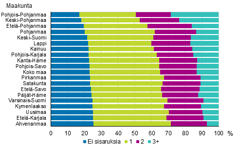 Kuvio 10. Perheen alaik�isten sisarusten m��r� maakunnittain 2017, % 