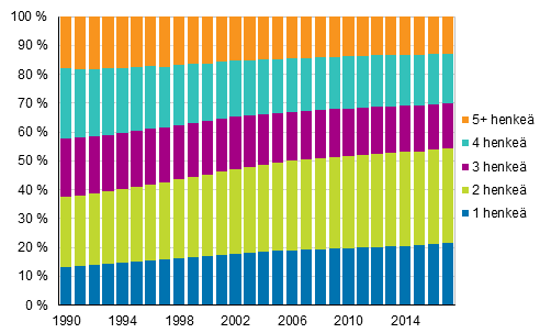 Kuvio 13. Asuntokuntav�est� asuntokunnan koon mukaan 1990&ndash;2017