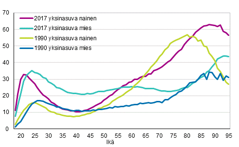 Kuvio 14. Yksinasuvien miesten ja naisten osuus ik�luokasta 1990 ja 2017