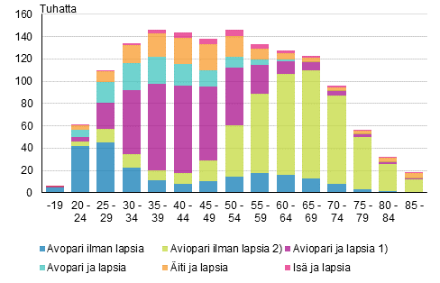 Liitekuvio 1. Perheet tyypeittäin vaimon/äidin iän mukaan 2017 (isä ja lapsia -perheet isän iän mukaan)