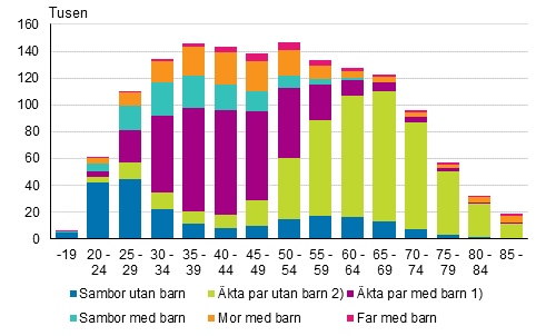 Figurbilaga 1. Familjer efter typ och hustruns/moderns �lder �r 2017 (familjer med far efter faderns �lder)