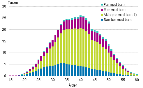 Figurbilaga 2. Barnfamiljer efter typ och hustruns/moderns �lder �r 2017 (familjer med far och barn efter faderns �lder)