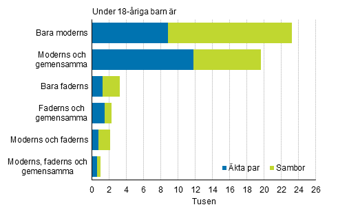 Figurbilaga 3. Ombildade familjernas sammans�ttning �r 2017