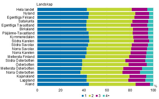 Figurbilaga 4. Barnfamiljer efter antal barn landskapsvis �r 2017, procent