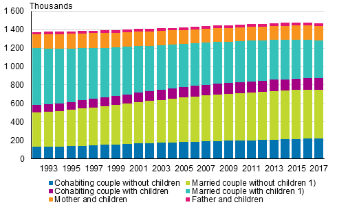 Families by type in 1992&ndash;2017