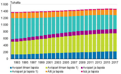Perheet tyypeittäin 1992–2017