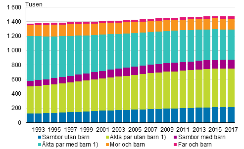 Familjer efter typ �ren 1992&ndash;2017