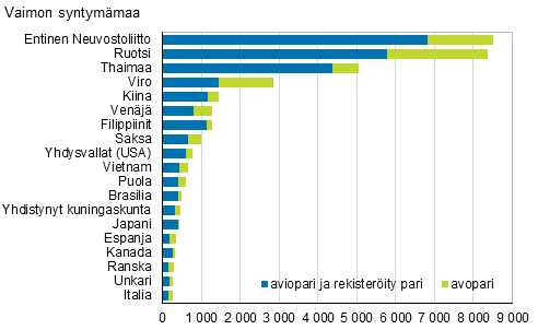 Kuvio 4A. Suomessa syntyneiden miesten ulkomailla syntyneet puolisot syntym�maan mukaan 2018