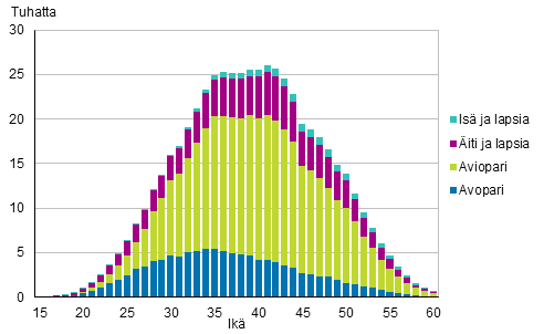 Kuvio 5A. Lapsiperheet tyypeittäin äidin/yhden vanhemman perheen isän iän mukaan 2018