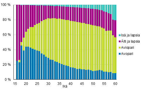 Kuvio 5B. Lapsiperheet tyypeittäin äidin/yhden vanhemman perheen isän iän mukaan 2018, suhteellinen jakauma