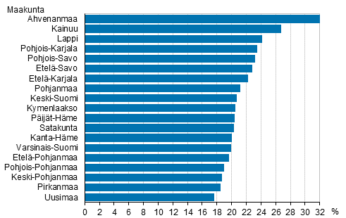Kuvio 7. Avopariperheiden osuus lapsiperheist� maakunnittain 2018