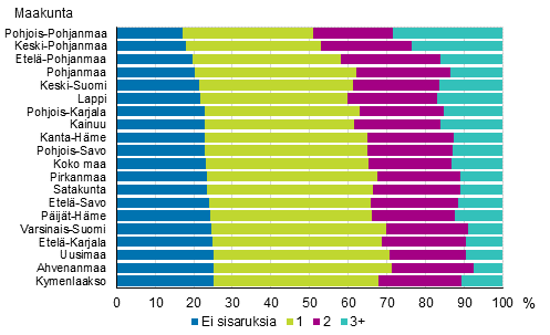 Kuvio 10. Perheen alaikäisten sisarusten määrä maakunnittain 2018, %