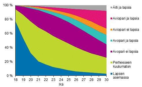 Kuvio 12. 18&ndash;30-vuotiaat naiset perheaseman mukaan 2018 