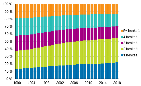  Kuvio 13. Asuntokuntav�est� asuntokunnan koon mukaan 1990&ndash;2018