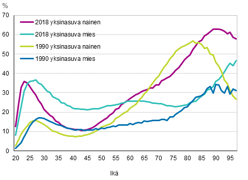 Kuvio 14. Yksinasuvien naisten ja miesten osuus ik�luokasta 1990 ja 2018