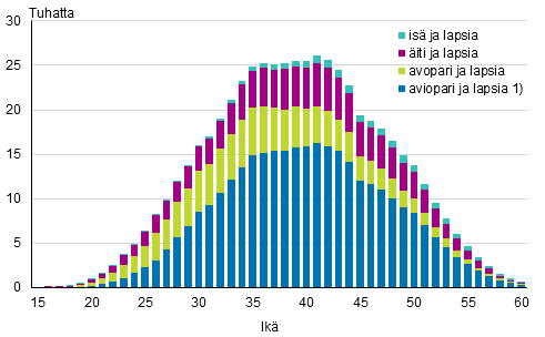 Liitekuvio 2. Lapsiperheet tyypeitt�in �idin i�n mukaan 2018 (is� ja lapsia -perheet is�n i�n mukaan)