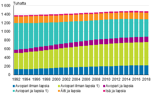 Perheet tyypeittäin 1992–2018
