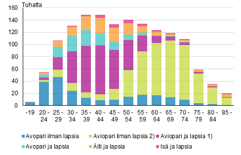 Liitekuvio 1. Perheet tyypeitt�in vaimon/�idin i�n mukaan 2019 (is� ja lapsia -perheet is�n i�n mukaan)