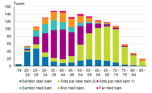Figurbilaga 1. Familjer efter typ och hustruns/moderns �lder �r 2019 (familjer med far efter faderns �lder)
