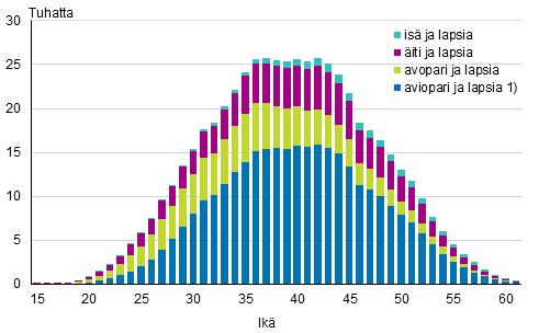 Liitekuvio 2. Lapsiperheet tyypeitt�in �idin i�n mukaan 2019 (is� ja lapsia -perheet is�n i�n mukaan)