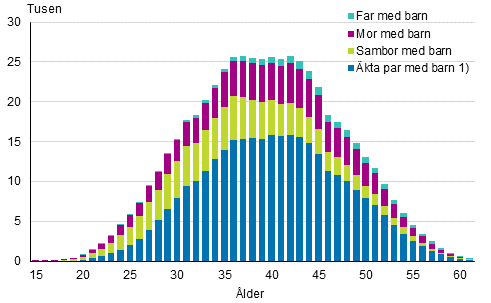 Figurbilaga 2. Barnfamiljer efter typ och hustruns/moderns ålder år 2019 (familjer med far och barn efter faderns ålder)