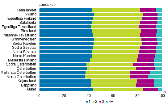 Figurbilaga 4. Barnfamiljer efter antal barn landskapsvis �r 2019, procent