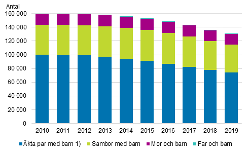 Familjer med barn under 3 �r efter familjetyp 2010&ndash;2019