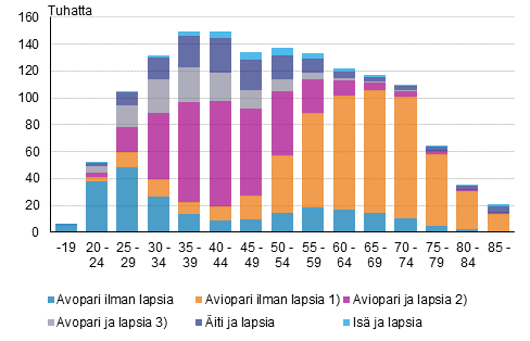 Liitekuvio 1. Perheet tyypeitt�in vaimon/�idin i�n mukaan 2020 (is� ja lapsia -perheet is�n i�n mukaan)