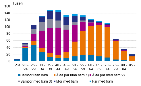 Figurbilaga 1. Familjer efter typ och hustruns/moderns �lder �r 2020 (familjer med far efter faderns �lder)