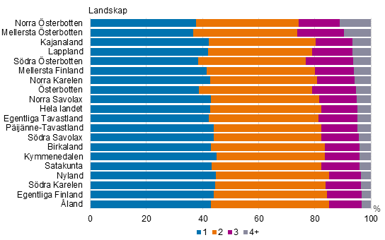 Figurbilaga 4. Barnfamiljer efter antal barn landskapsvis �r 2020, procent