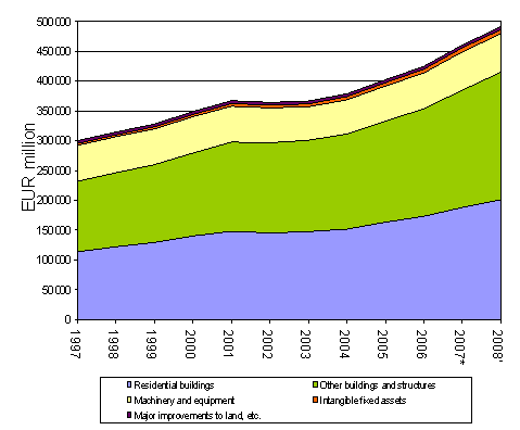 Net stock of fixed capital by type of asset 1997&ndash;2008*, at current prices