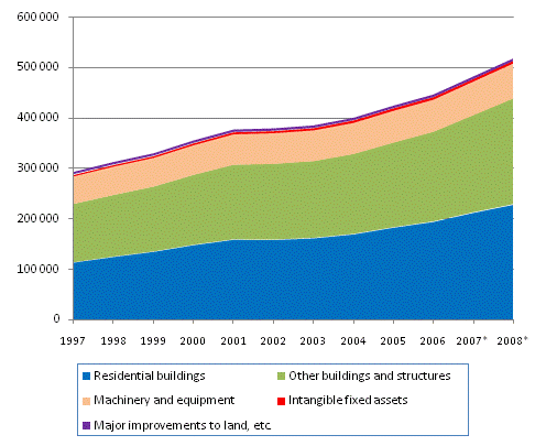 Net stock of fixed capital by type of asset 1997&ndash;2008*, EUR million at current prices